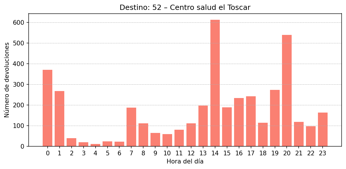 Destino 052 – Centro salud el Toscar